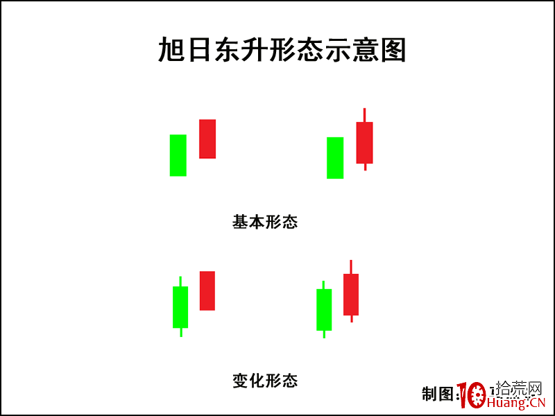 K線圖高手進階教程19:旭日東升K線戰法(圖解) K線圖高手進階教程19:旭日東升K線戰法(圖解),拾荒網