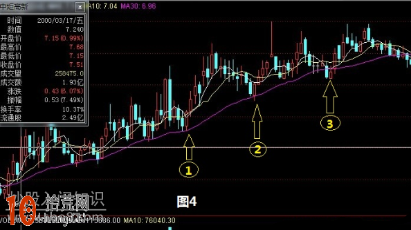 股票每次回調到30日均線即止跌上升，此為有效支撐位,拾荒網