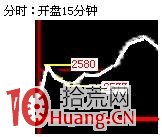 日內T+0交易15分鐘和5分鐘K線買賣原則（圖解）,拾荒網