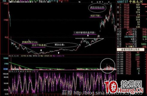 圖解反彈底與反轉底的技術判斷 哪個最佳建倉時機 圖解反彈底與反轉底的技術判斷 哪個最佳建倉時機,拾荒網