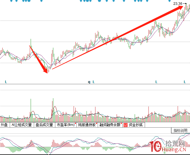 抄底的六大實戰買入技巧（圖解）,拾荒網