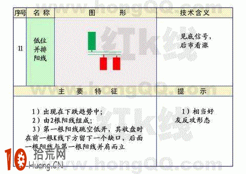 圖解底部K線形態：低位並排陽線含義及其運用,拾荒網