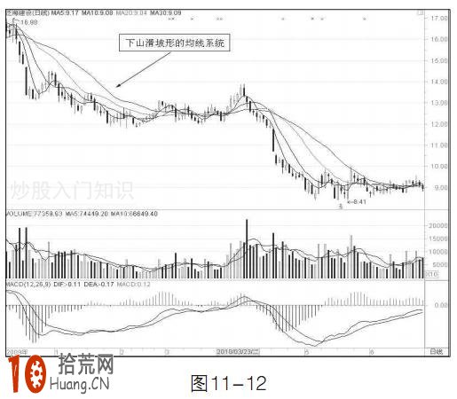 圖解均線下山滑坡形態怎麼操作 圖解均線下山滑坡形態怎麼操作,拾荒網