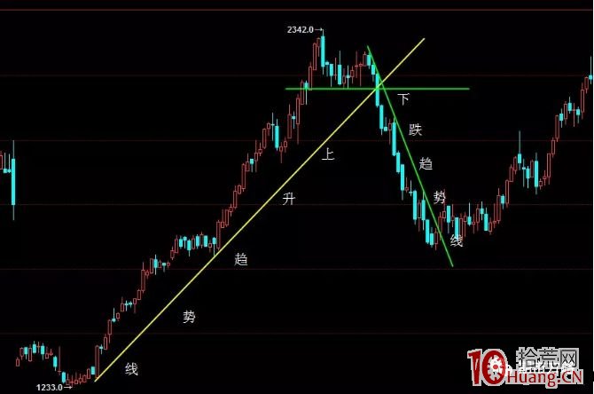 股評師K線形態技術分析常用到的畫線工具(圖解) 股評師K線形態技術分析常用到的畫線工具(圖解),拾荒網