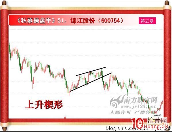《私募操盤手》培訓第五十一講：楔形（圖解）,拾荒網