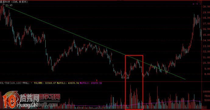 圖解什麼是倍量波,拾荒網