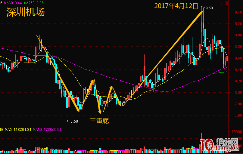 最常見的股票趨勢反轉抄底形態（圖解）,拾荒網