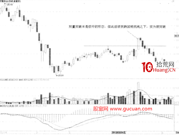 重要支撐位壓力位前後的巨量分析(圖解) 重要支撐位壓力位前後的巨量分析(圖解),拾荒網