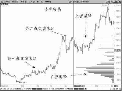 股票籌碼峰基礎知識圖解 1 股票籌碼峰基礎知識圖解 1,拾荒網