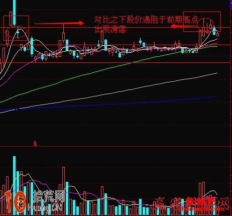 K線看盤技巧:股價前期高點遇阻,呈現出局部性的頂部 K線看盤技巧:股價前期高點遇阻,呈現出局部性的頂部,拾荒網