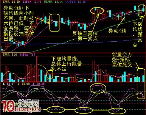 圖解盤中賣股要看60分鐘K線周期頂背離,拾荒網
