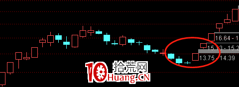 不一樣的K線運用教程 4：如何從K線中看到底部的出現？（圖解）,拾荒網
