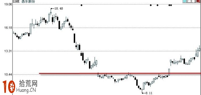 頭肩底K線組合的看盤技巧圖解 頭肩底K線組合的看盤技巧圖解,拾荒網