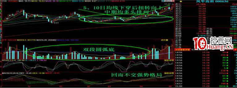 K線掘金系列:海底撈月――均線扭轉上穿技術運用(圖解) K線掘金系列:海底撈月――均線扭轉上穿技術運用(圖解),拾荒網