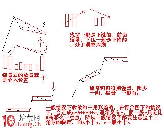 炒股大V談成交量與股價模型 炒股大V談成交量與股價模型,拾荒網