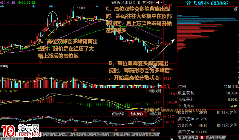 高位雙峰變多峰背離，籌碼背離與趨勢反轉時的賣出形態（圖解）,拾荒網