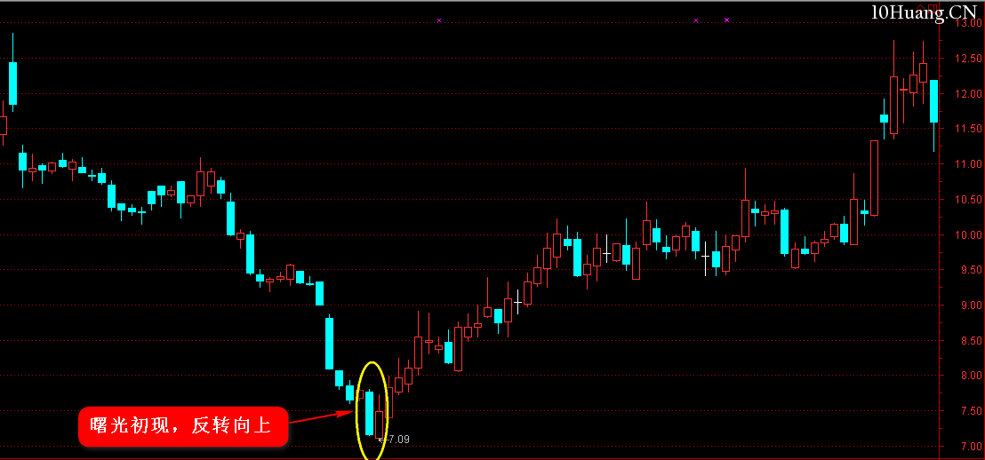 K線圖高手進階教程18:曙光初現K線戰法(圖解) K線圖高手進階教程18:曙光初現K線戰法(圖解),拾荒網