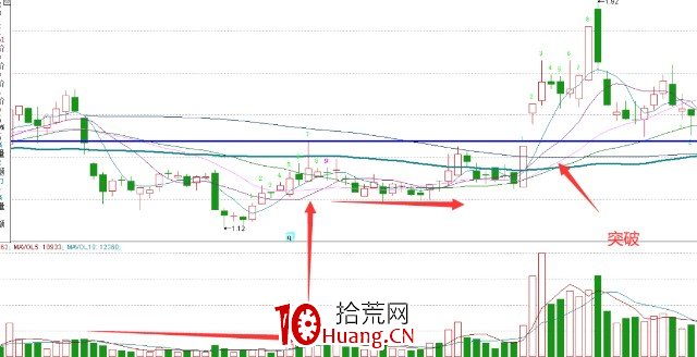主力為什要拉升股價?(圖解) 主力為什要拉升股價?(圖解),拾荒網