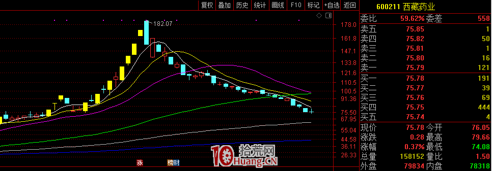 抄底技術之：如何回避抄底套牢？（圖解）,拾荒網