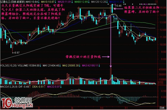 巨量不漲先退場賣股法圖解 巨量不漲先退場賣股法圖解,拾荒網