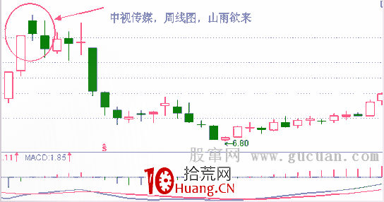 經典K線信號頭部形態研究(十):山雨欲來形態(圖解) 經典K線信號頭部形態研究(十):山雨欲來形態(圖解),拾荒網