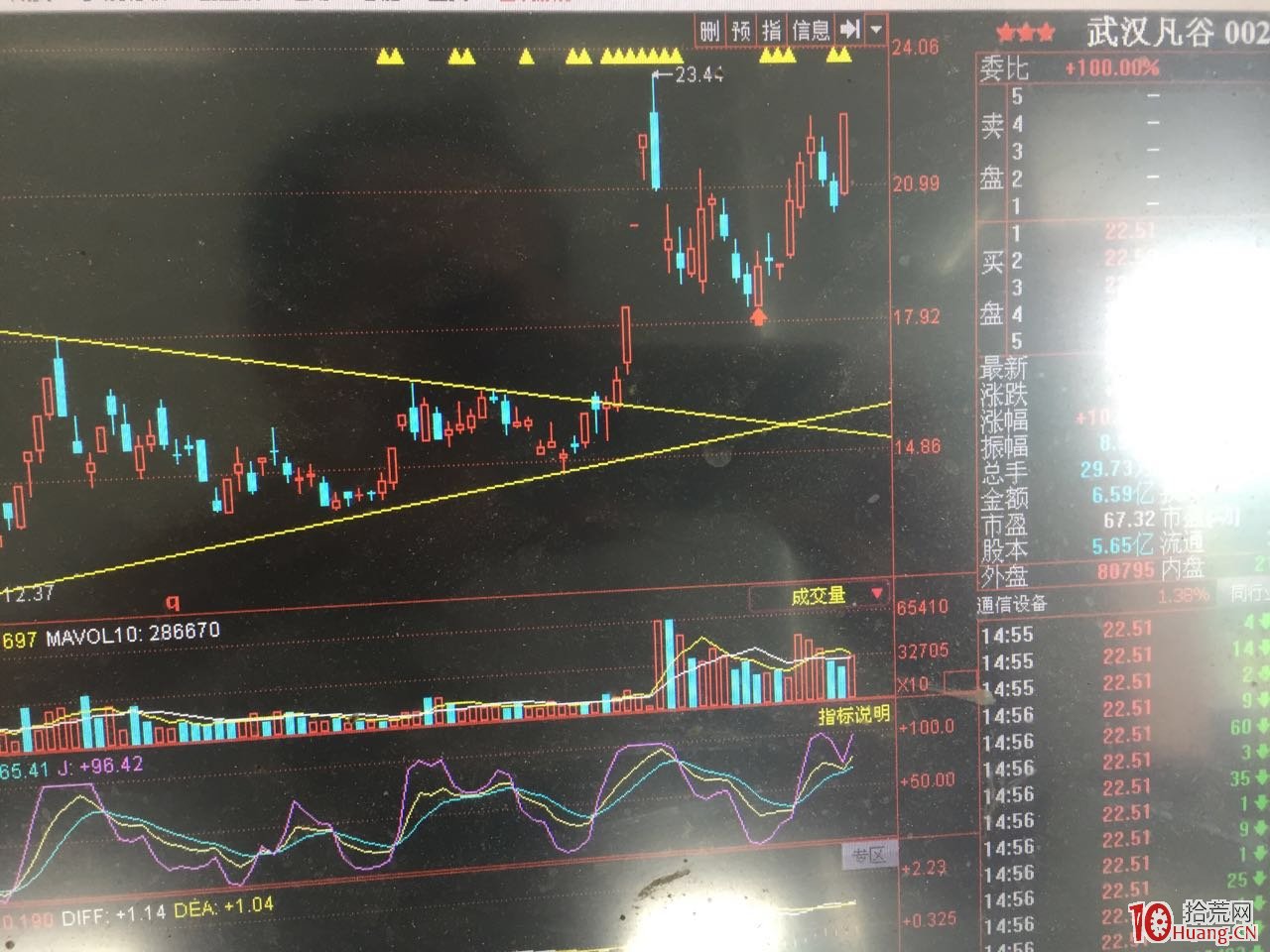 收斂三角形震蕩調整形態的技術探討(圖解) 收斂三角形震蕩調整形態的技術探討(圖解),拾荒網