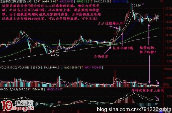 圖解股價突破頭部T線的確認與買入時機 圖解股價突破頭部T線的確認與買入時機,拾荒網
