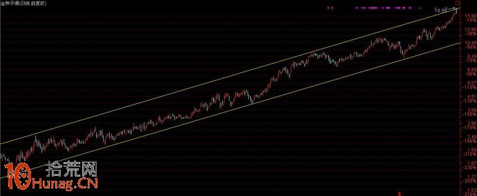 高手進階之炒股大V的切線交易系統(圖解) 高手進階之炒股大V的切線交易系統(圖解),拾荒網