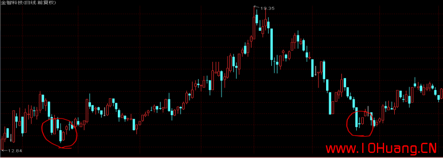 K線圖基礎知識教程 9：看漲孕線K線組合的含義與炒股技巧（圖解）,拾荒網