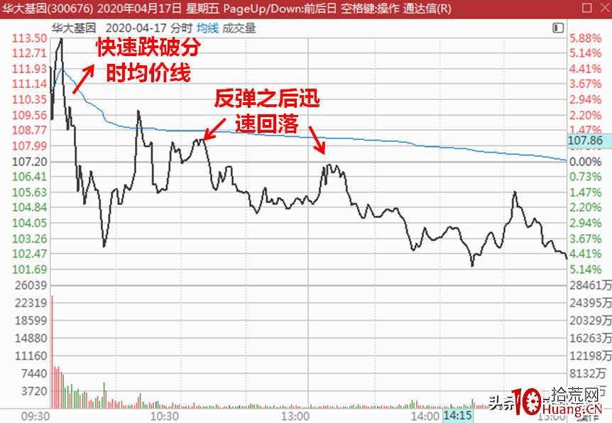 分時盤口之轉折點買股信號(圖解) 分時盤口之轉折點買股信號(圖解),拾荒網