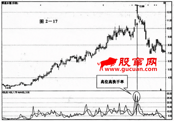 換手率(周轉率)的應用,換手率高低分析(圖解) 換手率(周轉率)的應用,換手率高低分析(圖解),拾荒網