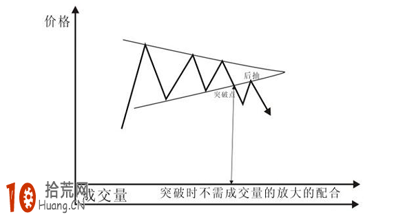 經典K線圖炒股技巧圖解：對稱三角形頂,拾荒網