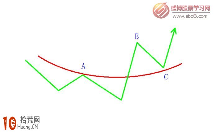 手把手教你學會移動平均線炒股看盤技巧 手把手教你學會移動平均線炒股看盤技巧,拾荒網