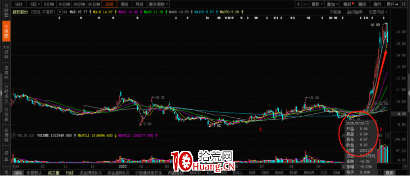 如何做莊股呢?(圖解) 如何做莊股呢?(圖解),拾荒網