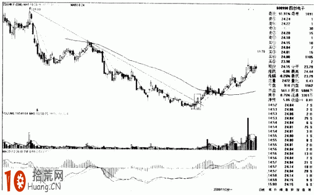 圖解股價向上突破長期下降趨勢線的畫法與買入技巧,拾荒網