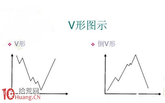 股票價格形態快速入門圖解：V形反轉,拾荒網