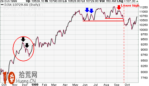 圖解如何識別趨勢,拾荒網