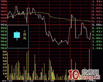小陰線k線分析（圖解）,拾荒網
