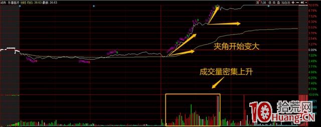 日內超短分時買入法(圖解) 日內超短分時買入法(圖解),拾荒網