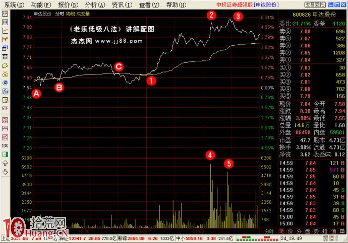 低吸戰法（4）：采陰補陽,拾荒網