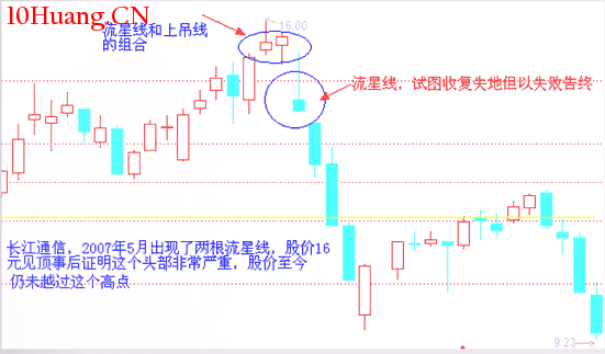 經典K線信號頭部形態研究(五):流星線(圖解) 經典K線信號頭部形態研究(五):流星線(圖解),拾荒網