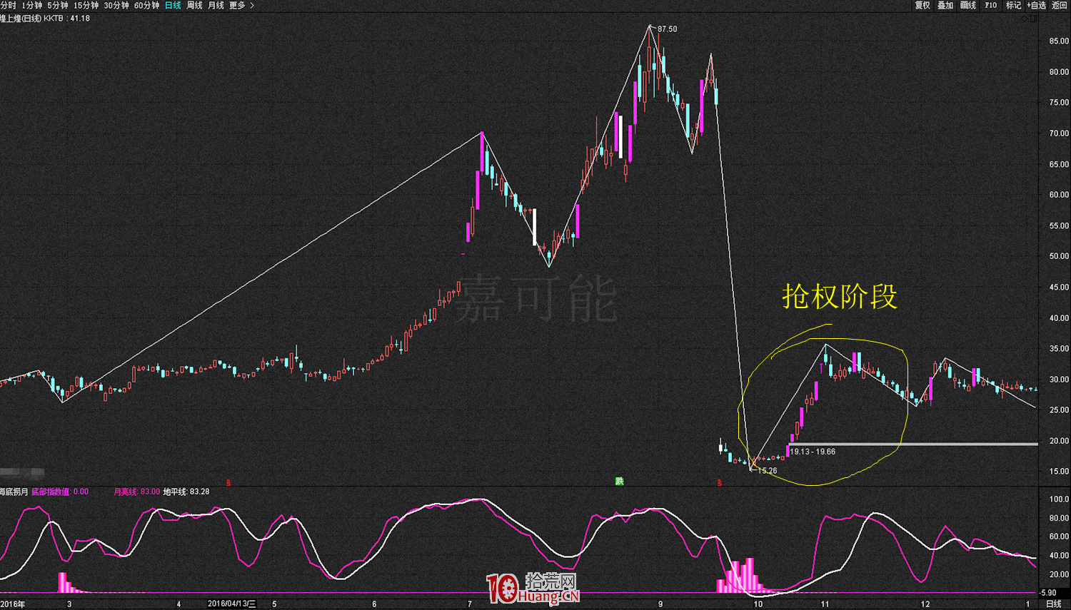 高送轉炒作三大階段的炒股技巧(圖解) 高送轉炒作三大階段的炒股技巧(圖解),拾荒網