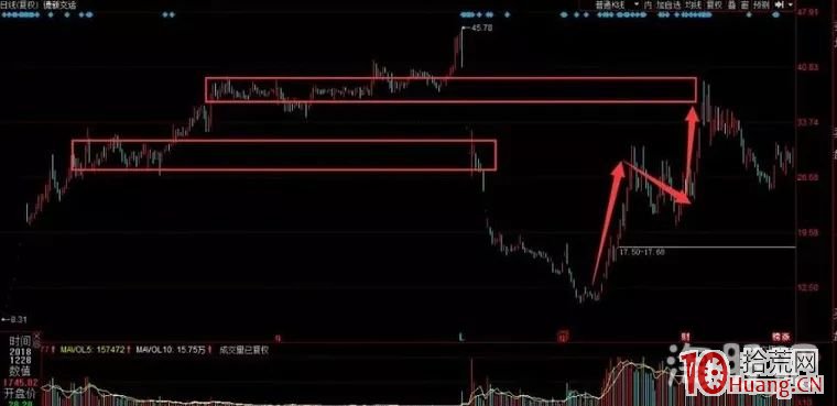 一文秒懂好的籌碼結構：超跌後橫盤套牢盤分佈離散！（圖解）,拾荒網