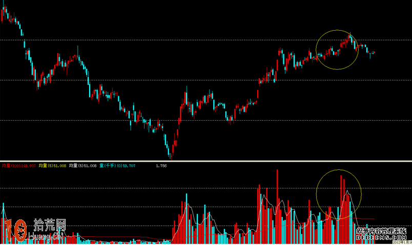 圖解一波行情結束是如何伴隨成交量見頂 圖解一波行情結束是如何伴隨成交量見頂,拾荒網