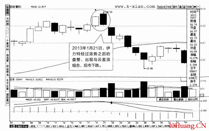 雙K線組合分析:烏雲蓋頂(圖解) 雙K線組合分析:烏雲蓋頂(圖解),拾荒網