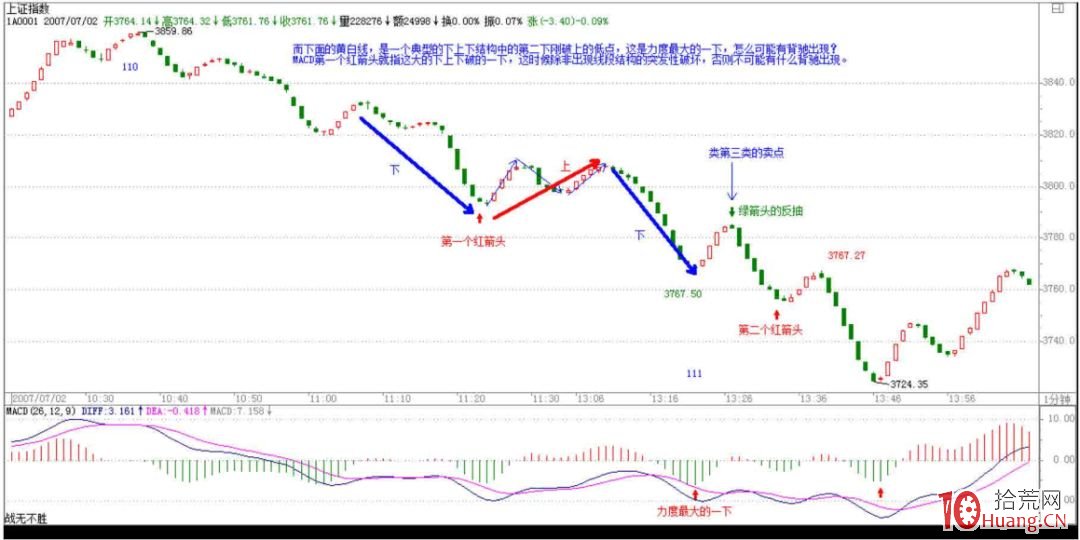 《纏論108課》64：去機場路上給各位補課（macd對背馳輔助判斷的一個實例）【背馳篇】,拾荒網