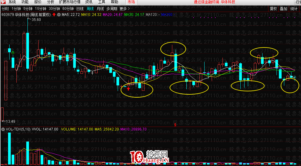 如何尋找股票的支撐位和壓力位?(圖解) 如何尋找股票的支撐位和壓力位?(圖解),拾荒網