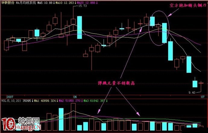 炒股不懂空方炮加速暴跌形態必破產(圖解) 炒股不懂空方炮加速暴跌形態必破產(圖解),拾荒網
