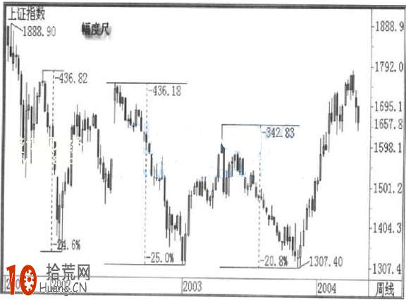 圖解什麼是幅度尺,拾荒網