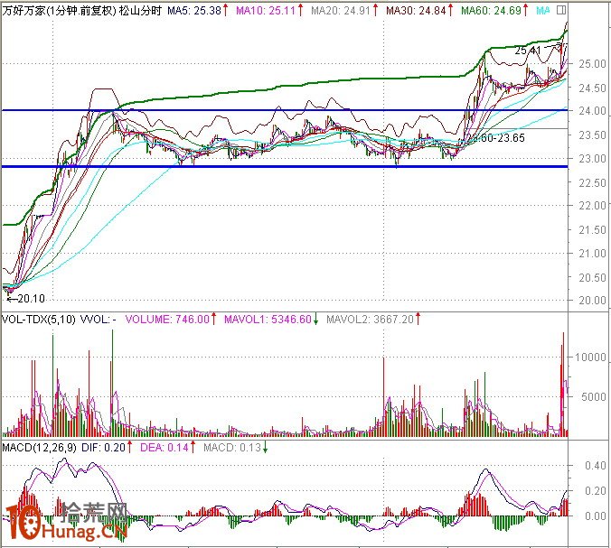 圖解盤中分時急拉技巧：1分鐘K線超短線盯盤（5）,拾荒網